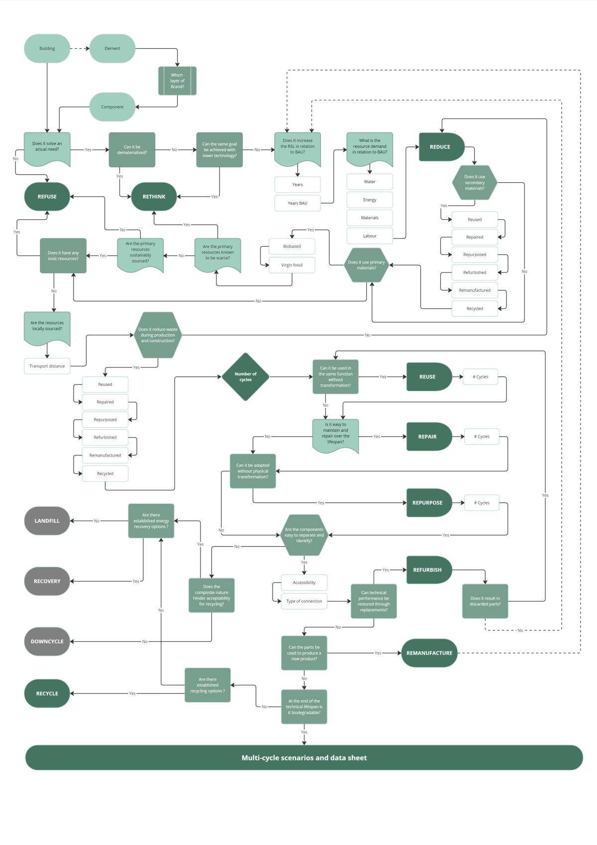 The Drastic Decision Tree as presented in the Design Guidance and Assessment Framework – showing the general overview of the interlinkages and hierarchy of sufficiency and circularity indicators at multiple scales. (A zoomable version of the decision tree is available on the following Miro board and open for commenting).