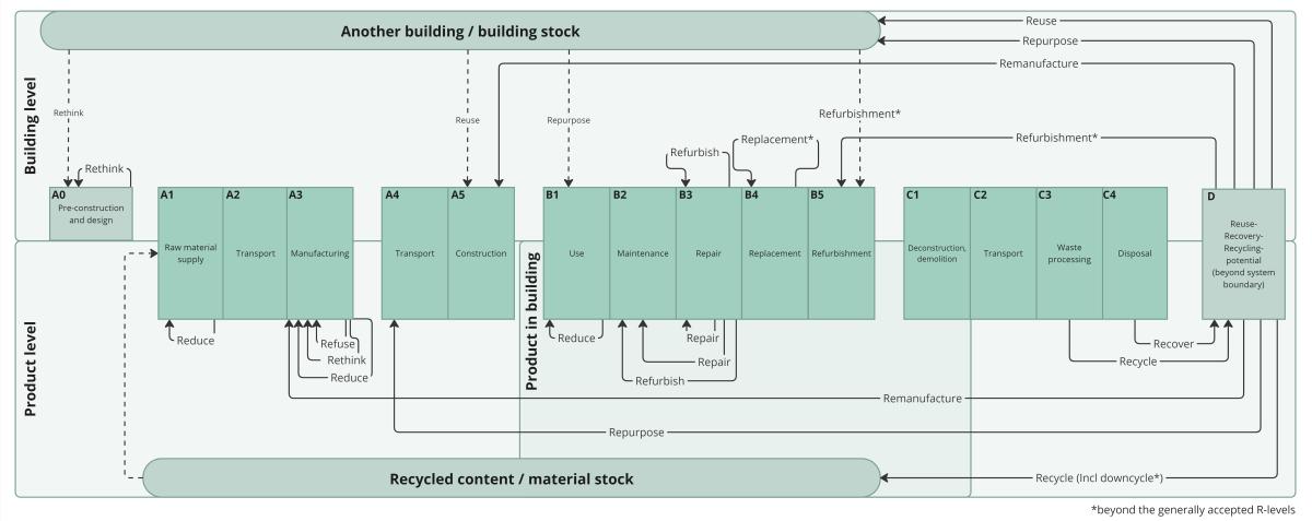 Visual mapping of the interaction between the circular economy R-strategies and product life cycle stages showing how a multi-cycle life cycle approach is incorporated within Drastic.