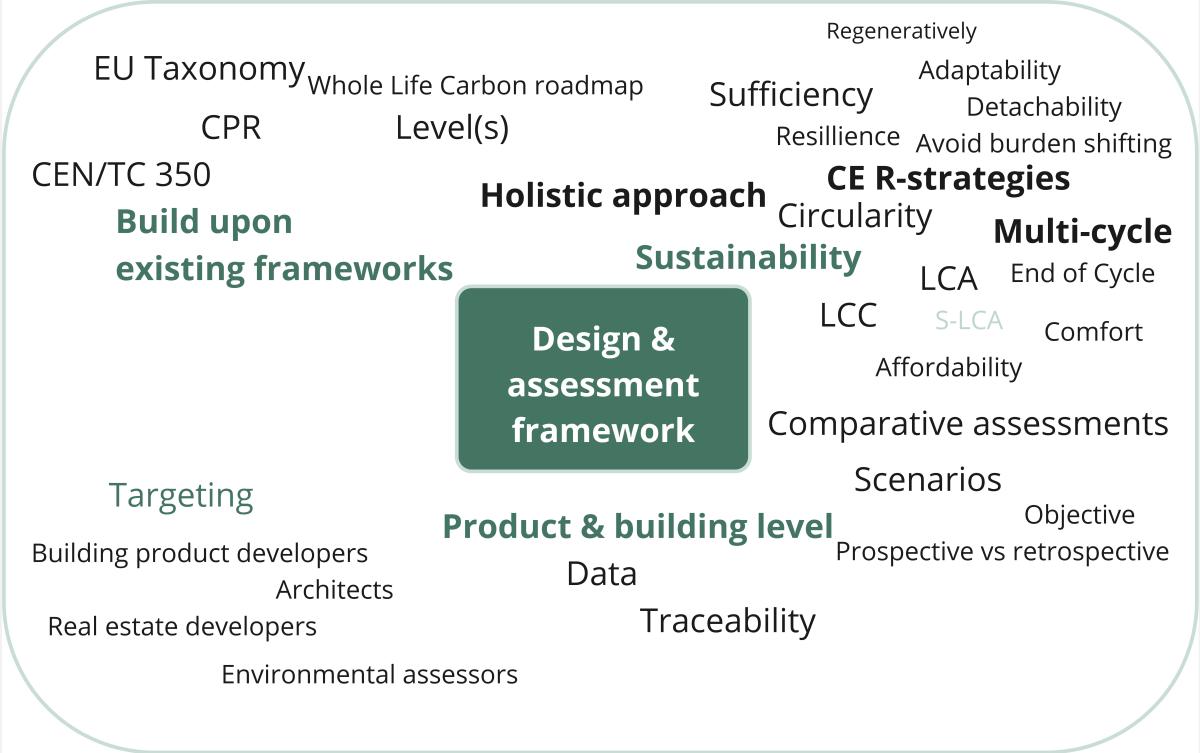 Word cloud of the scope of Drastic’s Design Guidance and Assessment Framework.